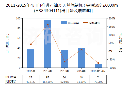 2011-2015年4月自推進石油及天然氣鉆機（鉆探深度≥6000m）(HS84304111)出口量及增速統(tǒng)計